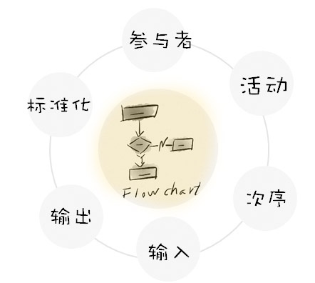 alt 六大流图元素